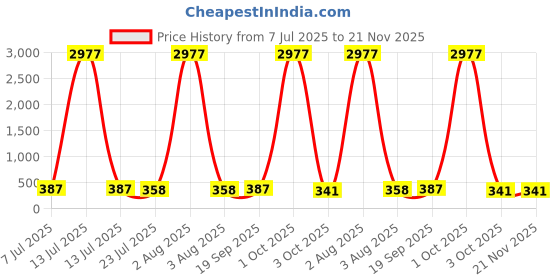 myntra.com fabula Kundan Studded Geometric Shaped Drop Earrings fabula Price History Graph from 7 Jul 2025 to 20 Nov 2025