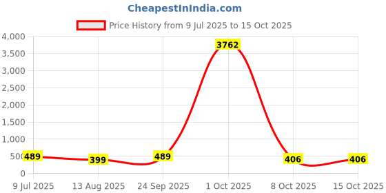 myntra.com fabula Kundan Studded Head Chains fabula Price History Graph from 9 Jul 2025 to 15 Oct 2025