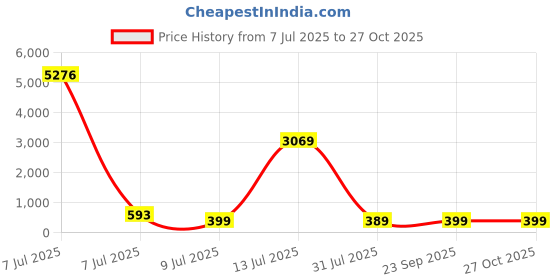myntra.com fabula Kundan Studded Head Chains Head Jewellery fabula Price History Graph from 7 Jul 2025 to 27 Oct 2025