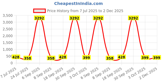 myntra.com fabula Kundan Studded Peacock Shaped Drop Earrings fabula Price History Graph from 7 Jul 2025 to 2 Dec 2025