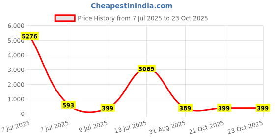myntra.com fabula Kundan Studded Sheeshphool Head Jewellery fabula Price History Graph from 7 Jul 2025 to 21 Oct 2025