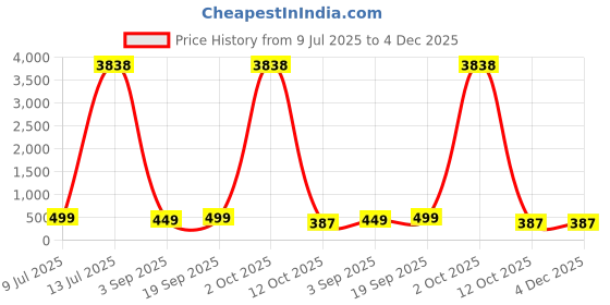 myntra.com fabula Kundan Studded Sheeshphool Head Jewellery fabula Price History Graph from 9 Jul 2025 to 3 Dec 2025