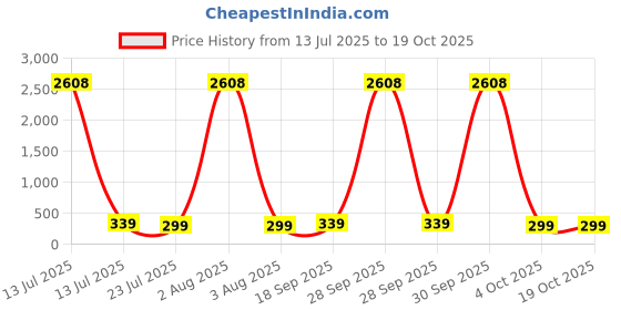 myntra.com fabula Kundan Studded Teardrop Shaped Drop Earrings fabula Price History Graph from 13 Jul 2025 to 18 Oct 2025