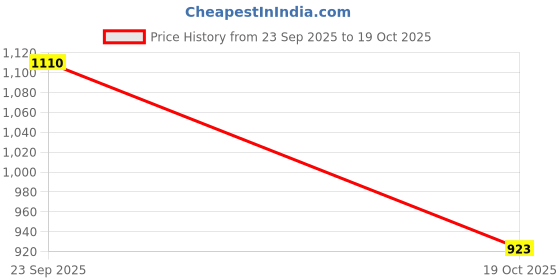 myntra.com fabula Kundans Studded & Pearls Beaded Jewellery Set fabula Price History Graph from 23 Sep 2025 to 19 Oct 2025