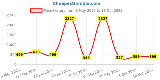 myntra.com fabula Lariat Style Layered Necklace fabula Price History Graph from 8 May 2025 to 16 Oct 2025