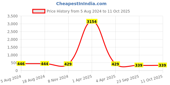 myntra.com fabula Layered Necklace fabula Price History Graph from 5 Aug 2024 to 11 Oct 2025