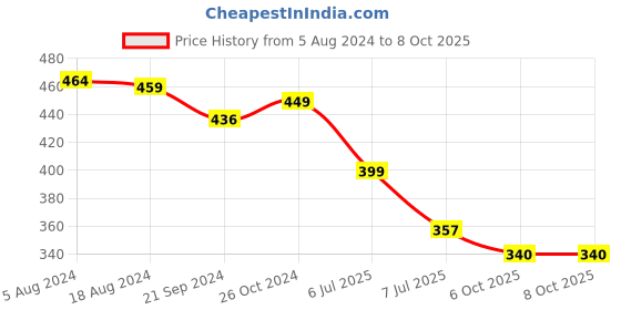 myntra.com fabula Layered Necklace fabula Price History Graph from 5 Aug 2024 to 8 Oct 2025