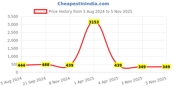 myntra.com fabula Layered Necklace fabula Price History Graph from 5 Aug 2024 to 3 Nov 2025