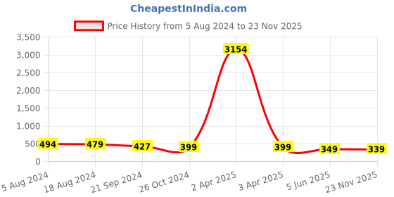 myntra.com fabula Layered Necklace fabula Price History Graph from 5 Aug 2024 to 23 Nov 2025