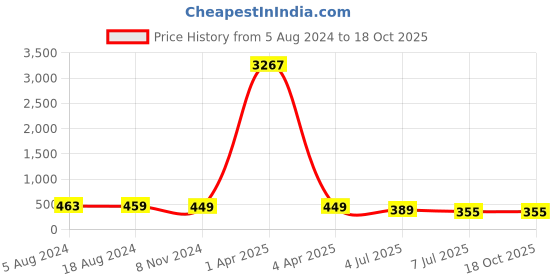 myntra.com fabula Layered Necklace fabula Price History Graph from 5 Aug 2024 to 18 Oct 2025