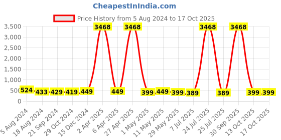 myntra.com fabula Layered Necklace fabula Price History Graph from 5 Aug 2024 to 15 Oct 2025