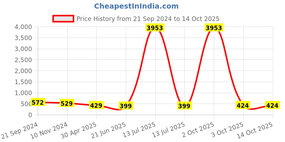 myntra.com fabula Layered Necklace fabula Price History Graph from 21 Sep 2024 to 13 Oct 2025