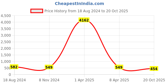 myntra.com fabula Layered Necklace fabula Price History Graph from 18 Aug 2024 to 20 Oct 2025