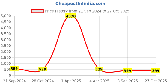 myntra.com fabula Layered Necklace fabula Price History Graph from 21 Sep 2024 to 27 Oct 2025
