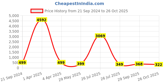 myntra.com fabula Layered Necklace fabula Price History Graph from 21 Sep 2024 to 26 Oct 2025