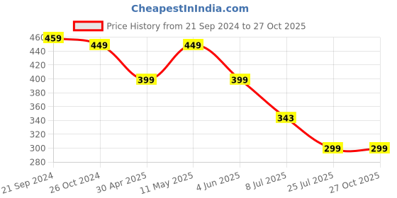 myntra.com fabula Layered Necklace fabula Price History Graph from 21 Sep 2024 to 27 Oct 2025
