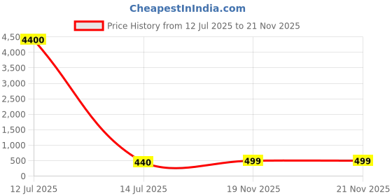 myntra.com fabula Layered Necklace fabula Price History Graph from 12 Jul 2025 to 19 Nov 2025