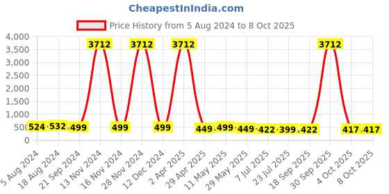 myntra.com fabula Leaf Shaped Drop Earrings fabula Price History Graph from 5 Aug 2024 to 8 Oct 2025