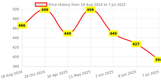 myntra.com fabula Leaf Shaped Drop Earrings fabula Price History Graph from 18 Aug 2024 to 7 Jul 2025