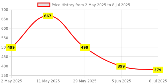 myntra.com fabula Leaf Shaped Drop Earrings fabula Price History Graph from 2 May 2025 to 8 Jul 2025