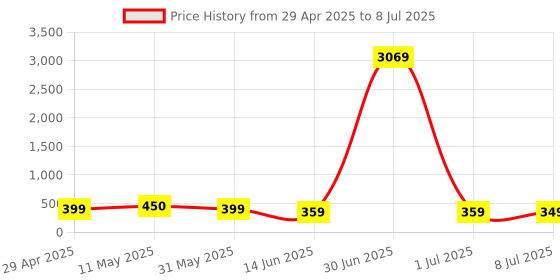 myntra.com fabula Leaf Shaped Drop Earrings fabula Price History Graph from 29 Apr 2025 to 8 Jul 2025