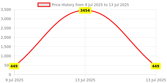 myntra.com fabula Leaf Shaped Statement Look Drop Earrings fabula Price History Graph from 9 Jul 2025 to 13 Jul 2025