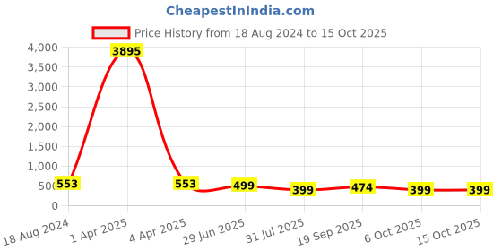 myntra.com fabula Lock Shaped Necklace fabula Price History Graph from 18 Aug 2024 to 15 Oct 2025