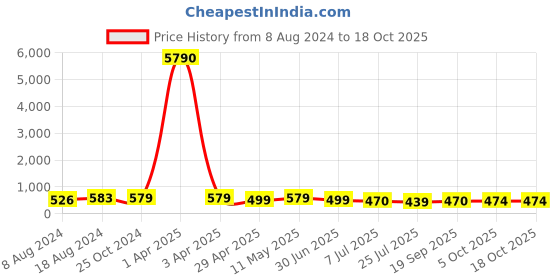 myntra.com fabula Meenakari Chandbalis fabula Price History Graph from 8 Aug 2024 to 18 Oct 2025