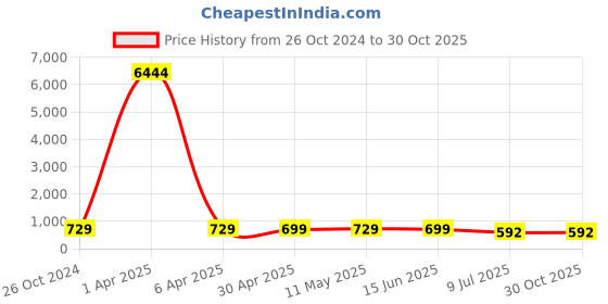 myntra.com fabula Men 3 Leather Wraparound Bracelet fabula Price History Graph from 26 Oct 2024 to 29 Oct 2025