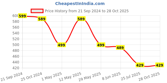 myntra.com fabula Men 4 Leather Wraparound Bracelet fabula Price History Graph from 21 Sep 2024 to 28 Oct 2025