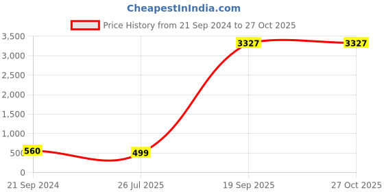myntra.com fabula Men 6 Leather Wraparound Bracelet fabula Price History Graph from 21 Sep 2024 to 26 Oct 2025