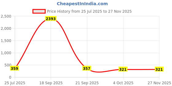 myntra.com fabula Men Artificial Beaded Wooden Wraparound Bracelet fabula Price History Graph from 25 Jul 2025 to 25 Nov 2025