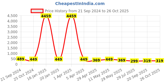 myntra.com fabula Men Dragon Biker Finger Ring fabula Price History Graph from 21 Sep 2024 to 26 Oct 2025