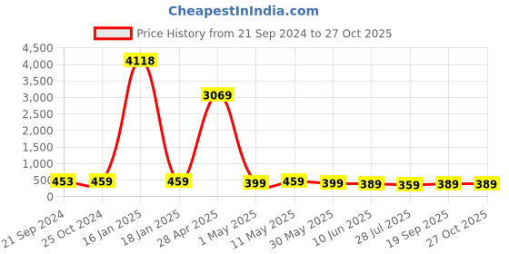 myntra.com fabula Men Eagle With Flag Design Pendant With Chain fabula Price History Graph from 21 Sep 2024 to 27 Oct 2025
