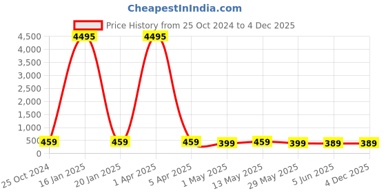 myntra.com fabula Men Matte Finish Band Finger Ring fabula Price History Graph from 25 Oct 2024 to 3 Dec 2025