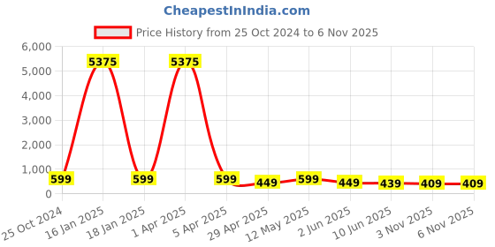 myntra.com fabula Men Set Of 2 Claws Design Finger Rings fabula Price History Graph from 25 Oct 2024 to 3 Nov 2025
