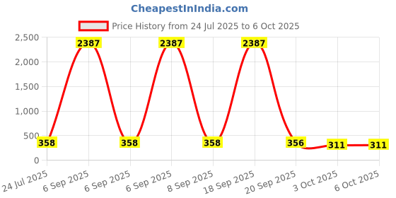 myntra.com fabula Men Set of 2 Cubic Zirconia Studded Round & Square Shaped Studs fabula Price History Graph from 24 Jul 2025 to 5 Oct 2025