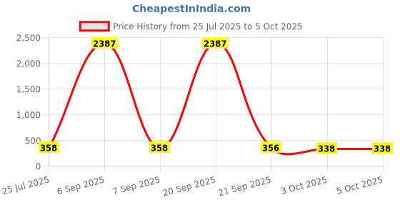 myntra.com fabula Men Set of 2 Cubic Zirconia Studded Round & Square Shaped Studs fabula Price History Graph from 25 Jul 2025 to 5 Oct 2025