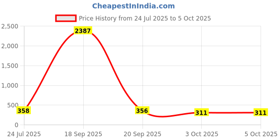 myntra.com fabula Men Set of 2 Cubic Zirconia Studded Round & Square Shaped Studs fabula Price History Graph from 24 Jul 2025 to 5 Oct 2025