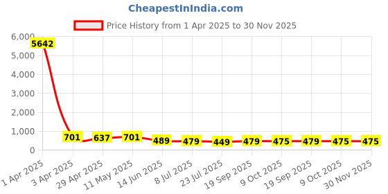 myntra.com fabula Men Set Of 3 Stainless Steel Contemporary Dumb Bell Shaped Studs fabula Price History Graph from 1 Apr 2025 to 30 Nov 2025