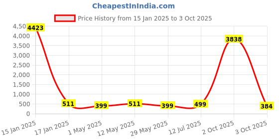 myntra.com fabula Men Silver-Plated Handcrafted Chain fabula Price History Graph from 15 Jan 2025 to 3 Oct 2025