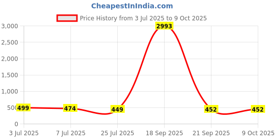 myntra.com fabula Men Stainless Steel Cubic Zirconia Studded Circular Shaped Studs fabula Price History Graph from 3 Jul 2025 to 8 Oct 2025