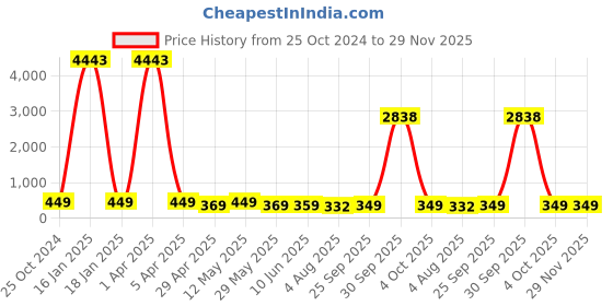 myntra.com fabula Men Titanium Superman Broad Band Ring fabula Price History Graph from 25 Oct 2024 to 29 Nov 2025