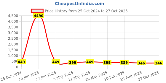myntra.com fabula Men Wood Bracelet fabula Price History Graph from 25 Oct 2024 to 26 Oct 2025