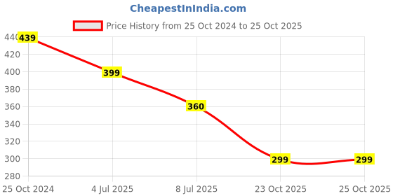 myntra.com fabula Men Wraparound Bracelet fabula Price History Graph from 25 Oct 2024 to 25 Oct 2025