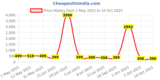 myntra.com fabula Metal Silver Plated Cubic Zirconia Contemporary Studs fabula Price History Graph from 1 May 2025 to 9 Oct 2025