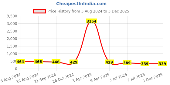 myntra.com fabula Necklace fabula Price History Graph from 5 Aug 2024 to 2 Dec 2025