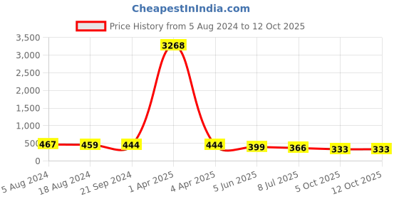 myntra.com fabula Necklace fabula Price History Graph from 5 Aug 2024 to 11 Oct 2025