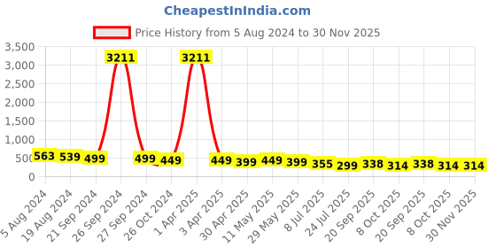 myntra.com fabula Necklace fabula Price History Graph from 5 Aug 2024 to 30 Nov 2025