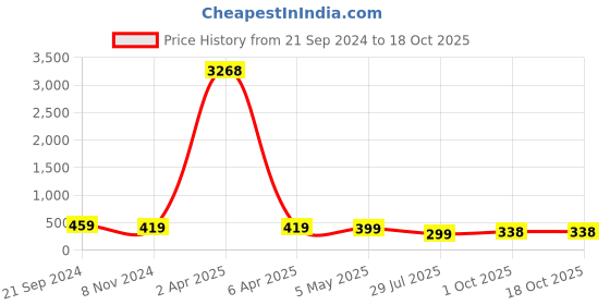 myntra.com fabula Necklace fabula Price History Graph from 21 Sep 2024 to 17 Oct 2025